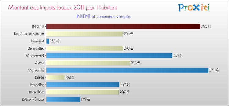 Montant des impôts locaux par Habitant pour INXENT et les communes proches Comparaison des impôts locaux par habitant pour INXENT et les communes voisines