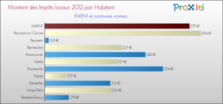 Montant des impôts locaux par Habitant pour INXENT et les communes proches Comparaison des impôts locaux par habitant pour INXENT et les communes voisines