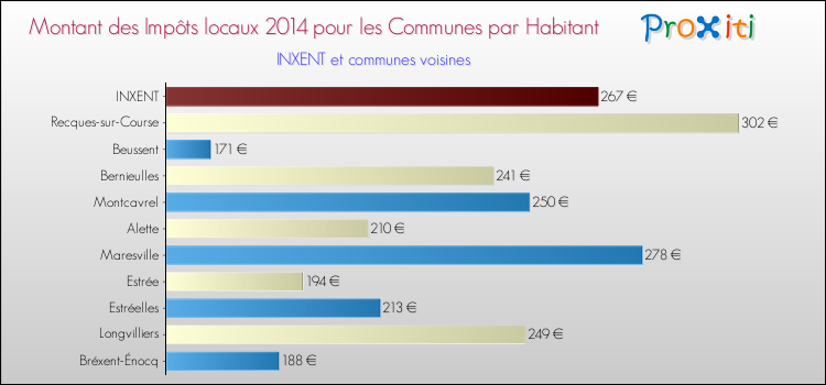 Montant des impôts locaux par Habitant pour INXENT et les communes proches en 2014 Comparaison des impôts locaux par habitant pour INXENT et les communes voisines en 2014