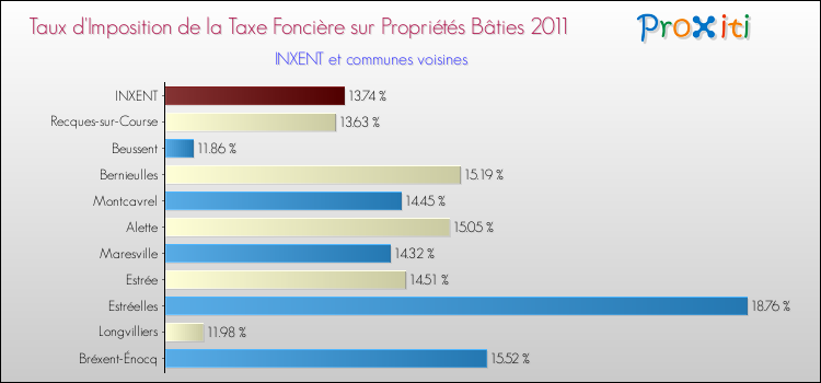 Taux d'imposition de la taxe foncière sur le bati 2011 pour INXENT et les communes proches Comparaison des taux d'imposition de la taxe foncière sur le bati 2011 pour INXENT et les communes voisines