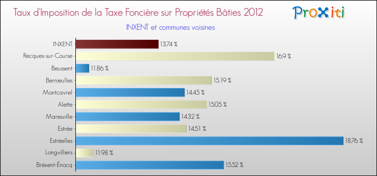Taux d'imposition de la taxe foncière sur le bati 2012 pour INXENT et les communes proches Comparaison des taux d'imposition de la taxe foncière sur le bati 2012 pour INXENT et les communes voisines