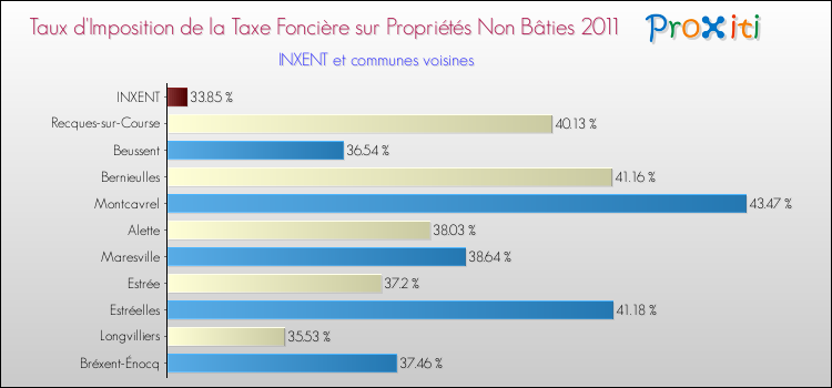 Taux d'imposition de la taxe foncière sur les immeubles et terrains non batis 2011 pour INXENT et les communes proches Comparaison des taux d'imposition de la taxe foncière sur les immeubles et terrains non batis 2011 pour INXENT et les communes voisines
