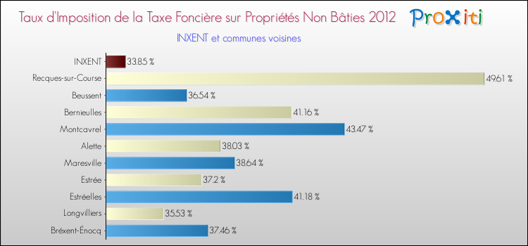 Taux d'imposition de la taxe foncière sur les immeubles et terrains non batis 2012 pour INXENT et les communes proches Comparaison des taux d'imposition de la taxe foncière sur les immeubles et terrains non batis 2012 pour INXENT et les communes voisines