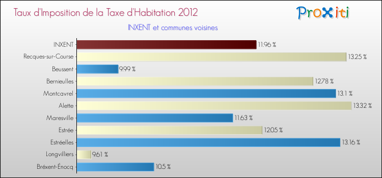 Taux d'imposition de la taxe d'habitation 2012 pour INXENT et les communes proches Comparaison des taux d'imposition de la taxe d'habitation 2012 pour INXENT et les communes voisines