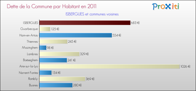 Dette par habitant de la commune en 2011 pour ISBERGUES et les communes proches Comparaison de la dette par habitant de la commune en 2011 pour ISBERGUES et les communes voisines