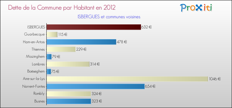 Dette par habitant de la commune en 2012 pour ISBERGUES et les communes proches Comparaison de la dette par habitant de la commune en 2012 pour ISBERGUES et les communes voisines