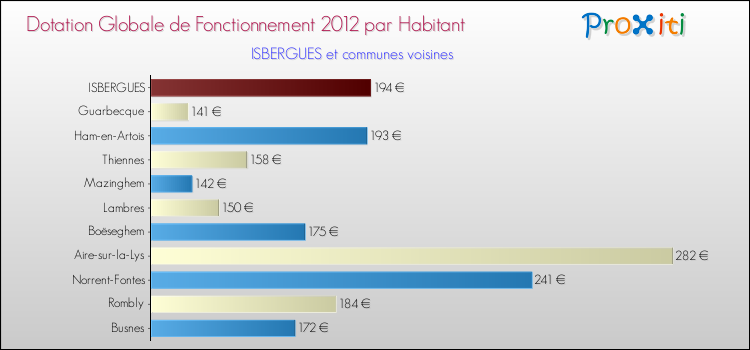 Montant des dotations globales de fonctionnement DGF par Habitant pour ISBERGUES et les communes proches Comparaison des des dotations globales de fonctionnement DGF par habitant pour ISBERGUES et les communes voisines