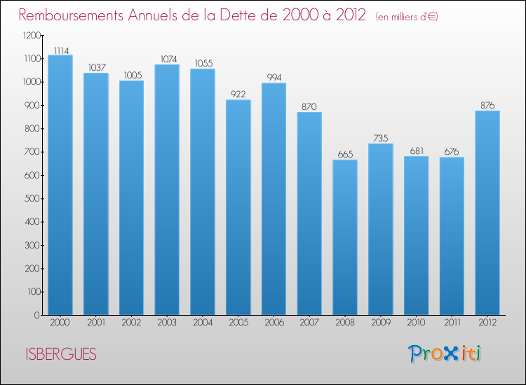Evolution de l'annuité de la dette pour la commune de ISBERGUES de 2000 à 2012 Annuités de la dette pour ISBERGUES de 2000 à 2012