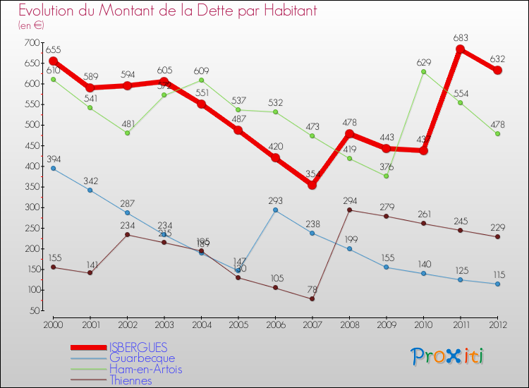Evolution de la dette par habitant pour la commune de ISBERGUES et les communes proches de 2000 à 2012 Comparaison de la dette par habitant pour ISBERGUES et les communes voisines de 2000 à 2012