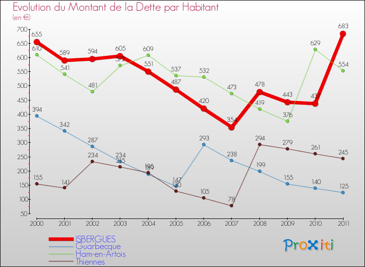 Evolution de la dette par habitant pour la commune de ISBERGUES et les communes proches Comparaison de la dette par habitant pour ISBERGUES et les communes voisines