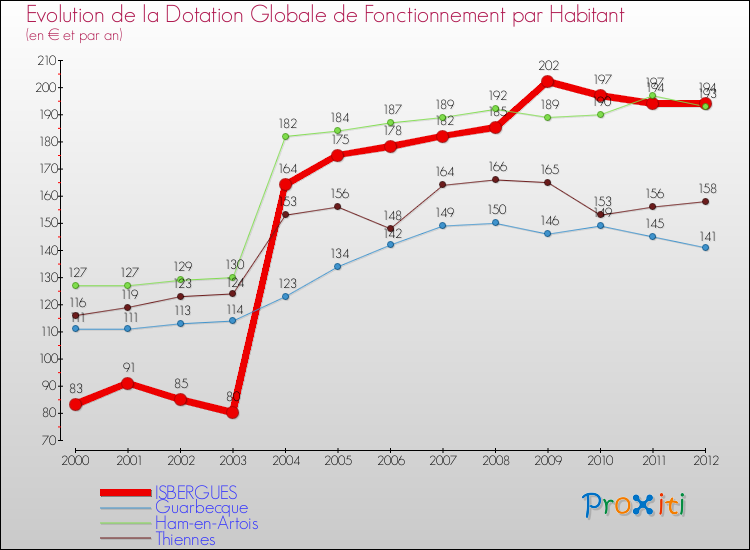 Evolution et montant de la dotation globale de fonctionnement par Habitant pour ISBERGUES et les communes proches Comparaison des dotations globales de fonctionnement par habitant pour ISBERGUES et les communes voisines