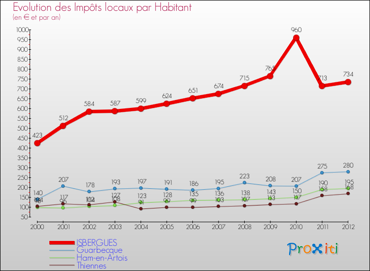 Evolution et montant des impôts locaux par Habitant pour ISBERGUES et les communes proches Comparaison des impôts locaux par habitant pour ISBERGUES et les communes voisines