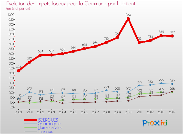 Evolution et montant des impôts locaux par Habitant pour ISBERGUES et les communes proches de 2000 à 2014 Comparaison des impôts locaux par habitant pour ISBERGUES et les communes voisines de 2000 à 2014