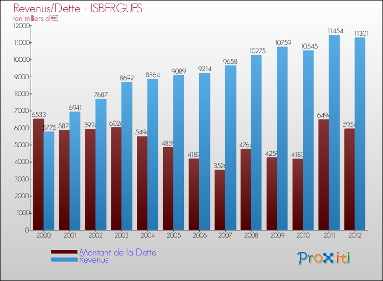 Evolution comparée de la dette et des revenus pour la commune de ISBERGUES de 2000 à 2012 Comparaison de la dette et des revenus pour ISBERGUES de 2000 à 2012