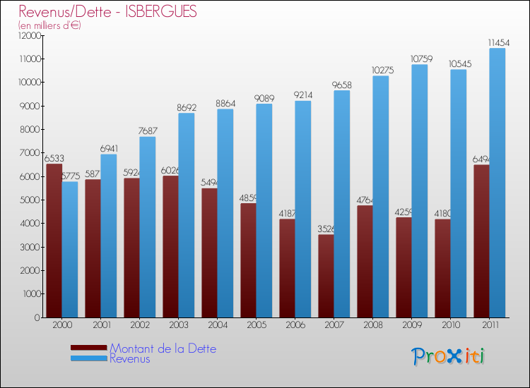 Evolution comparée de la dette et des revenus pour la commune de ISBERGUES de 2000 à 2011 Comparaison de la dette et des revenus pour ISBERGUES de 2000 à 2011