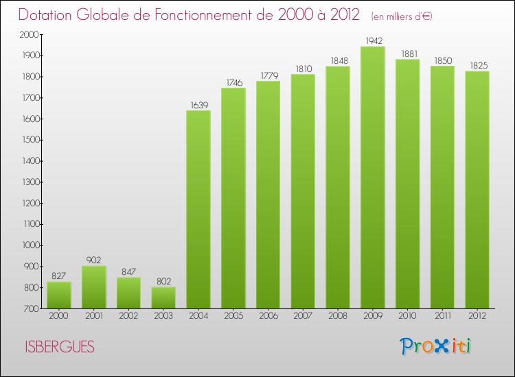 Evolution du montant de la Dotation Globale de Fonctionnement pour la commune de ISBERGUES de 2000 à 2012 Evolution du montant de la Dotation Globale de Fonctionnement pour ISBERGUES de 2000 à 2012