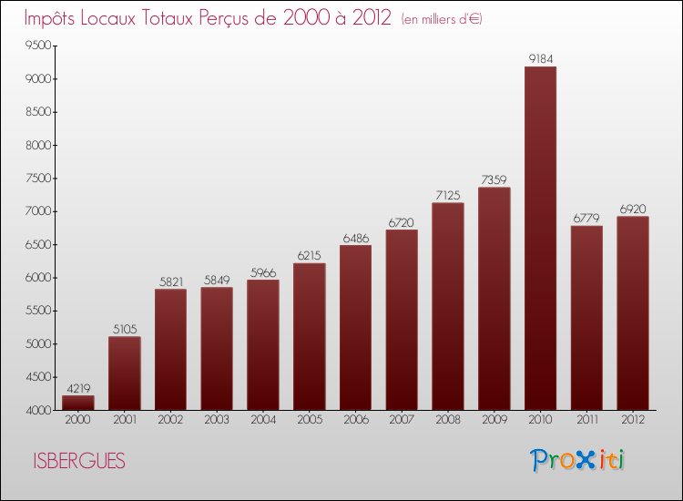 Evolution des Impôts Locaux pour la commune de ISBERGUES de 2000 à 2012 Evolution des Impôts Locaux pour ISBERGUES de 2000 à 2012