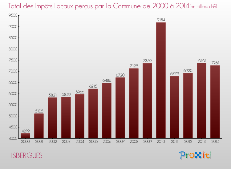 Evolution des Impôts Locaux pour la commune de ISBERGUES de 2000 à 2014 Evolution des Impôts Locaux pour ISBERGUES de 2000 à 2014