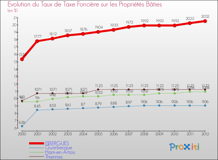 Evolution du taux de la taxe foncière sur le bati pour ISBERGUES et les communes proches de 2000 à 2012 Comparaison des taux de taxe foncière sur le bati pour ISBERGUES et les communes voisines de 2000 à 2012
