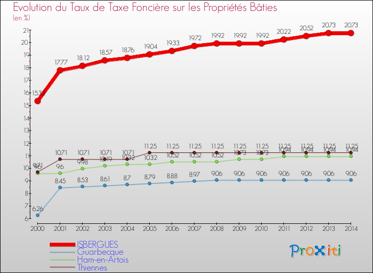 Evolution du taux de la taxe foncière sur le bati pour ISBERGUES et les communes proches de 2000 à 2014 Comparaison des taux de taxe foncière sur le bati pour ISBERGUES et les communes voisines de 2000 à 2014