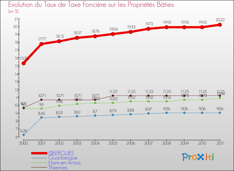 Evolution du taux de la taxe foncière sur le bati pour ISBERGUES et les communes proches Comparaison des taux de taxe foncière sur le bati pour ISBERGUES et les communes voisines