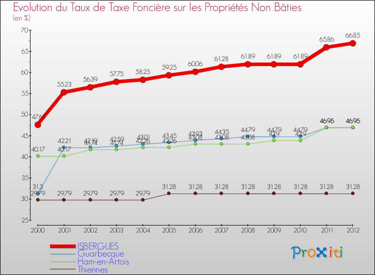 Evolution du taux de la taxe foncière sur les immeubles et terrains non batis pour ISBERGUES et les communes proches de 2000 à 2012 Comparaison des taux de la taxe foncière sur les immeubles et terrains non batis pour ISBERGUES et les communes voisines de 2000 à 2012