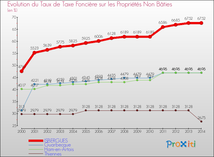 Evolution du taux de la taxe foncière sur les immeubles et terrains non batis pour ISBERGUES et les communes proches de 2000 à 2014 Comparaison des taux de la taxe foncière sur les immeubles et terrains non batis pour ISBERGUES et les communes voisines de 2000 à 2014