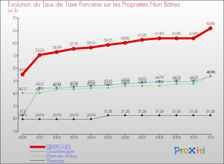 Evolution du taux de la taxe foncière sur les immeubles et terrains non batis pour ISBERGUES et les communes proches Comparaison des taux de la taxe foncière sur les immeubles et terrains non batis pour ISBERGUES et les communes voisines