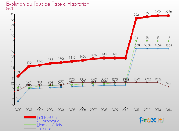 Evolution du taux de la taxe d'habitation pour ISBERGUES et les communes proches de 2000 à 2014 Comparaison des taux de la taxe d'habitation pour ISBERGUES et les communes voisines de 2000 à 2014