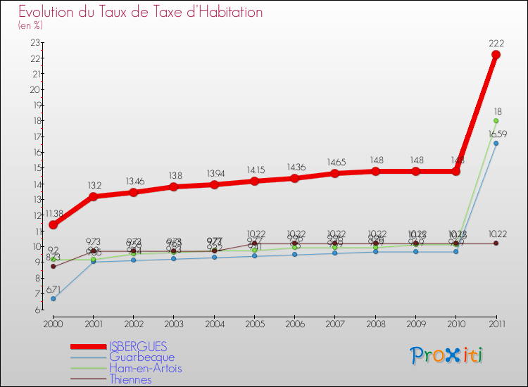 Evolution du taux de la taxe d'habitation pour ISBERGUES et les communes proches Comparaison des taux de la taxe d'habitation pour ISBERGUES et les communes voisines