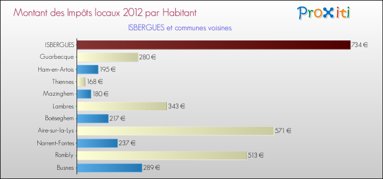 Montant des impôts locaux par Habitant pour ISBERGUES et les communes proches Comparaison des impôts locaux par habitant pour ISBERGUES et les communes voisines