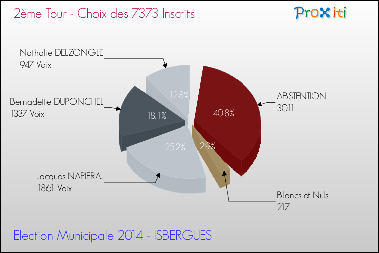 Résultats par rapport aux inscrits au 2ème Tour des Elections Municipales 2014 de la commune de ISBERGUES Elections Municipales 2014 - Résultats par rapport aux inscrits au 2ème Tour pour la commune de ISBERGUES