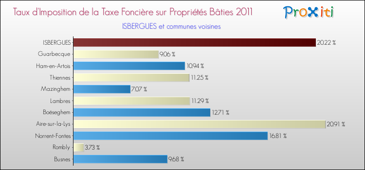 Taux d'imposition de la taxe foncière sur le bati 2011 pour ISBERGUES et les communes proches Comparaison des taux d'imposition de la taxe foncière sur le bati 2011 pour ISBERGUES et les communes voisines
