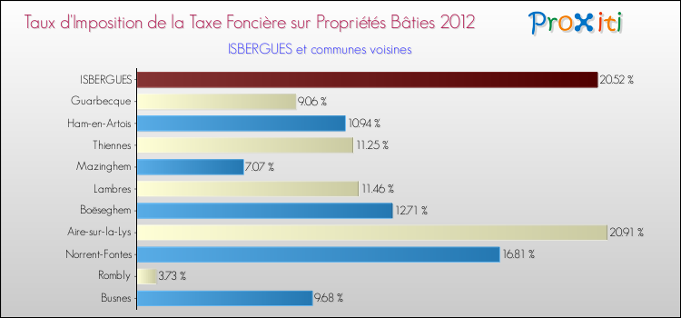 Taux d'imposition de la taxe foncière sur le bati 2012 pour ISBERGUES et les communes proches Comparaison des taux d'imposition de la taxe foncière sur le bati 2012 pour ISBERGUES et les communes voisines