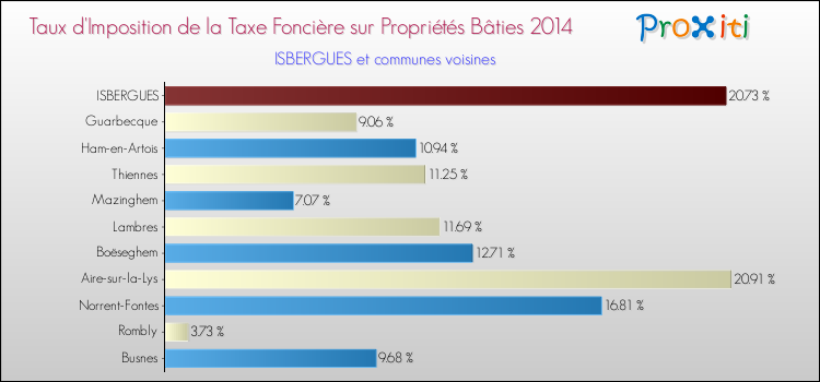 Taux d'imposition de la taxe foncière sur le bati 2014 pour ISBERGUES et les communes proches Comparaison des taux d'imposition de la taxe foncière sur le bati 2014 pour ISBERGUES et les communes voisines