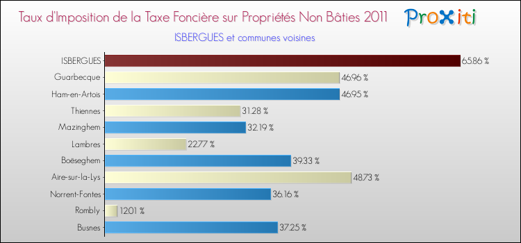 Taux d'imposition de la taxe foncière sur les immeubles et terrains non batis 2011 pour ISBERGUES et les communes proches Comparaison des taux d'imposition de la taxe foncière sur les immeubles et terrains non batis 2011 pour ISBERGUES et les communes voisines