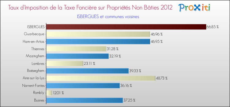 Taux d'imposition de la taxe foncière sur les immeubles et terrains non batis 2012 pour ISBERGUES et les communes proches Comparaison des taux d'imposition de la taxe foncière sur les immeubles et terrains non batis 2012 pour ISBERGUES et les communes voisines