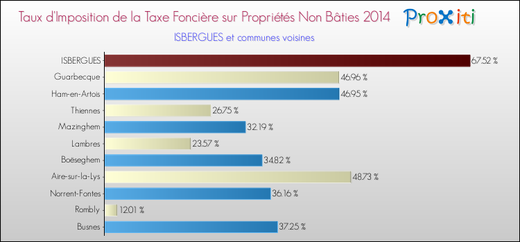 Taux d'imposition de la taxe foncière sur les immeubles et terrains non batis 2014 pour ISBERGUES et les communes proches Comparaison des taux d'imposition de la taxe foncière sur les immeubles et terrains non batis 2014 pour ISBERGUES et les communes voisines