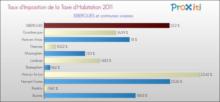 Taux d'imposition de la taxe d'habitation 2011 pour ISBERGUES et les communes proches Comparaison des taux d'imposition de la taxe d'habitation 2011 pour ISBERGUES et les communes voisines