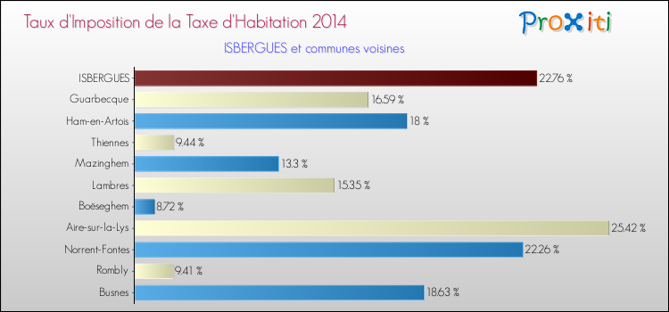 Taux d'imposition de la taxe d'habitation 2014 pour ISBERGUES et les communes proches Comparaison des taux d'imposition de la taxe d'habitation 2014 pour ISBERGUES et les communes voisines