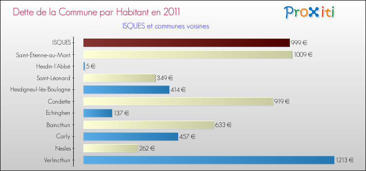 Dette par habitant de la commune en 2011 pour ISQUES et les communes proches Comparaison de la dette par habitant de la commune en 2011 pour ISQUES et les communes voisines