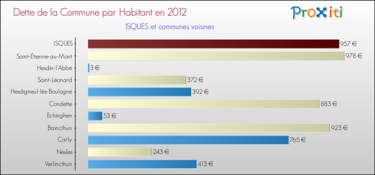 Dette par habitant de la commune en 2012 pour ISQUES et les communes proches Comparaison de la dette par habitant de la commune en 2012 pour ISQUES et les communes voisines
