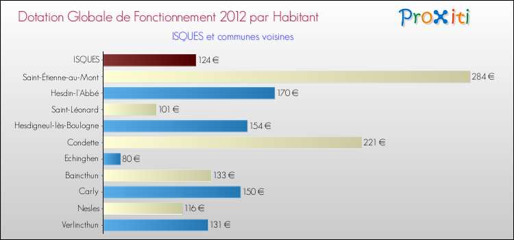 Montant des dotations globales de fonctionnement DGF par Habitant pour ISQUES et les communes proches Comparaison des des dotations globales de fonctionnement DGF par habitant pour ISQUES et les communes voisines