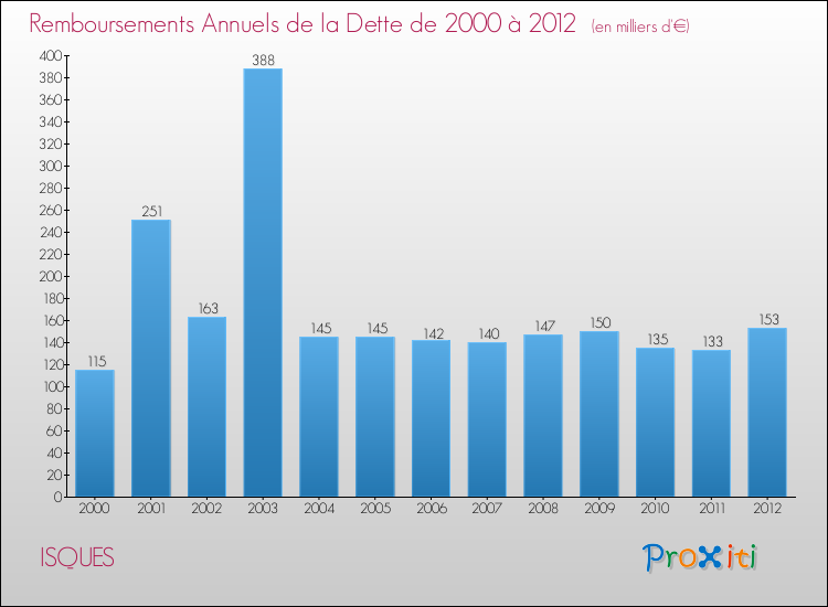 Evolution de l'annuité de la dette pour la commune de ISQUES de 2000 à 2012 Annuités de la dette pour ISQUES de 2000 à 2012