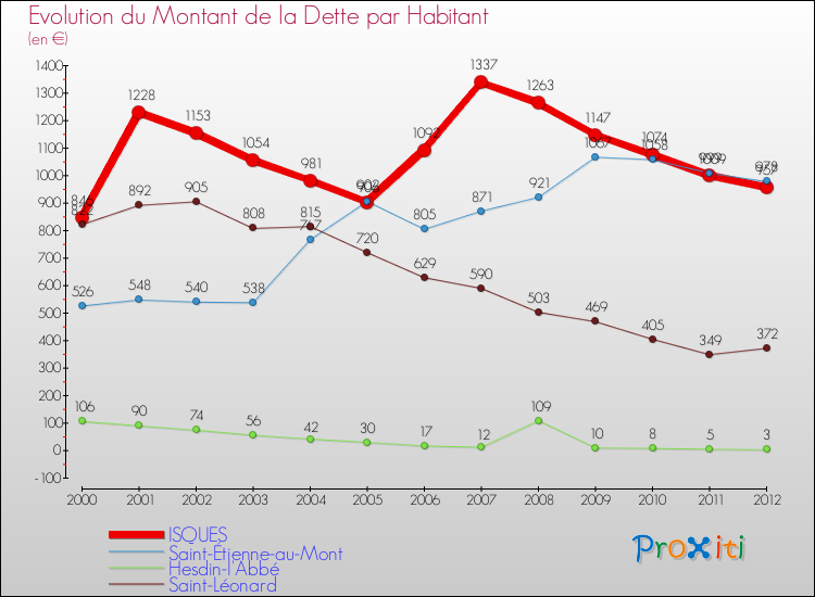 Evolution de la dette par habitant pour la commune de ISQUES et les communes proches de 2000 à 2012 Comparaison de la dette par habitant pour ISQUES et les communes voisines de 2000 à 2012
