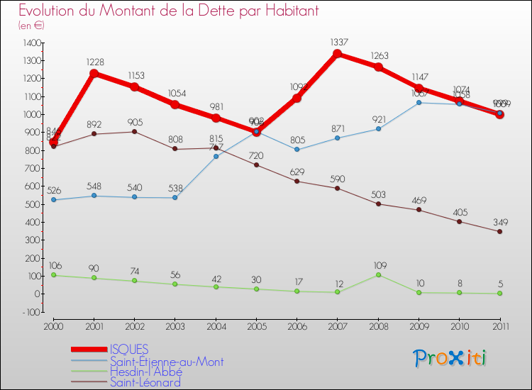 Evolution de la dette par habitant pour la commune de ISQUES et les communes proches Comparaison de la dette par habitant pour ISQUES et les communes voisines