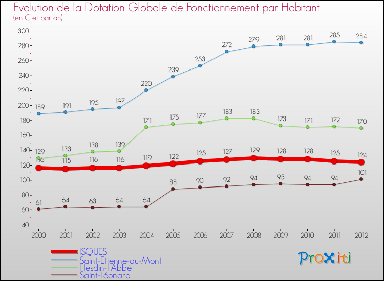 Evolution et montant de la dotation globale de fonctionnement par Habitant pour ISQUES et les communes proches Comparaison des dotations globales de fonctionnement par habitant pour ISQUES et les communes voisines