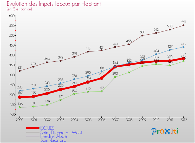 Evolution et montant des impôts locaux par Habitant pour ISQUES et les communes proches Comparaison des impôts locaux par habitant pour ISQUES et les communes voisines