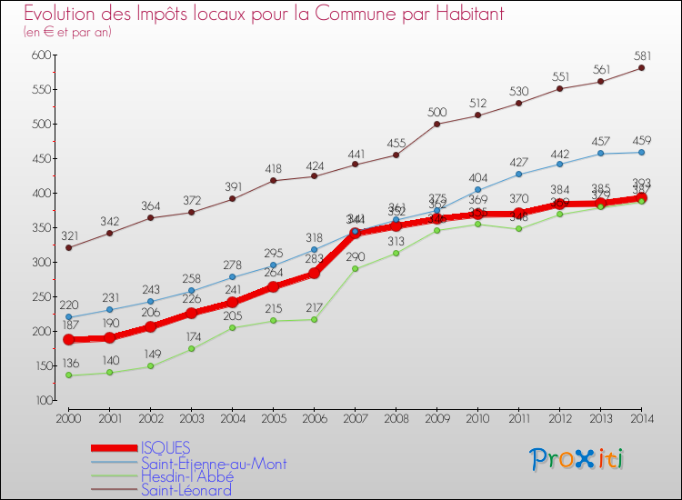 Evolution et montant des impôts locaux par Habitant pour ISQUES et les communes proches de 2000 à 2014 Comparaison des impôts locaux par habitant pour ISQUES et les communes voisines de 2000 à 2014