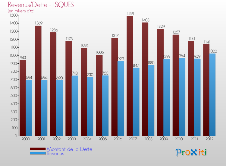 Evolution comparée de la dette et des revenus pour la commune de ISQUES de 2000 à 2012 Comparaison de la dette et des revenus pour ISQUES de 2000 à 2012